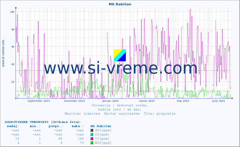 POVPREČJE :: MS Rakičan :: SO2 | CO | O3 | NO2 :: zadnje leto / en dan.