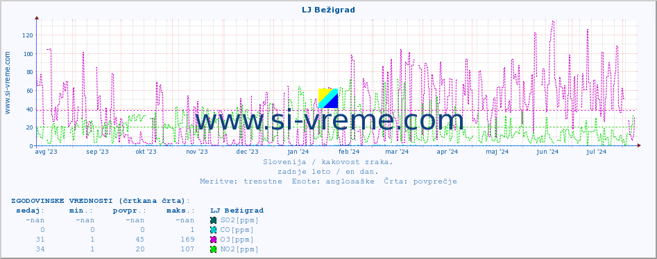 POVPREČJE :: LJ Bežigrad :: SO2 | CO | O3 | NO2 :: zadnje leto / en dan.