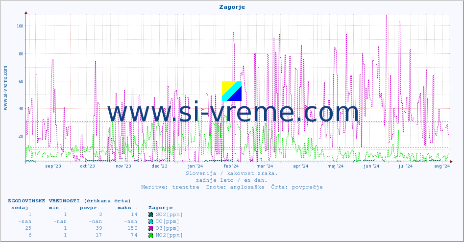 POVPREČJE :: Zagorje :: SO2 | CO | O3 | NO2 :: zadnje leto / en dan.
