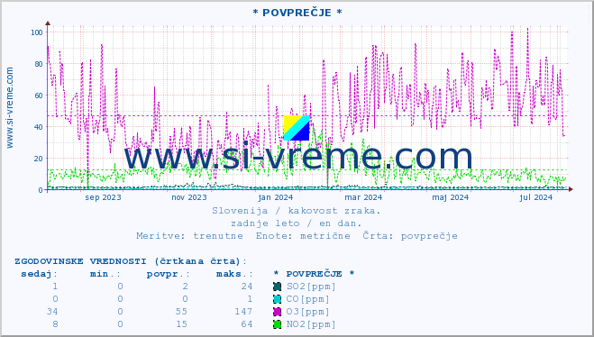 POVPREČJE :: * POVPREČJE * :: SO2 | CO | O3 | NO2 :: zadnje leto / en dan.