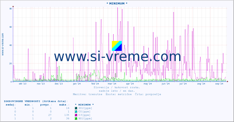 POVPREČJE :: * MINIMUM * :: SO2 | CO | O3 | NO2 :: zadnje leto / en dan.