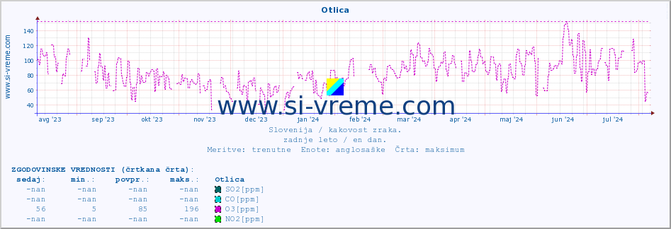 POVPREČJE :: Otlica :: SO2 | CO | O3 | NO2 :: zadnje leto / en dan.