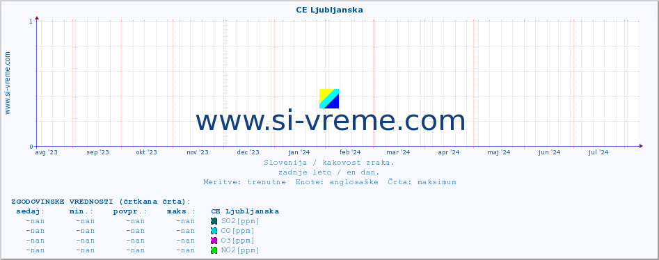 POVPREČJE :: CE Ljubljanska :: SO2 | CO | O3 | NO2 :: zadnje leto / en dan.