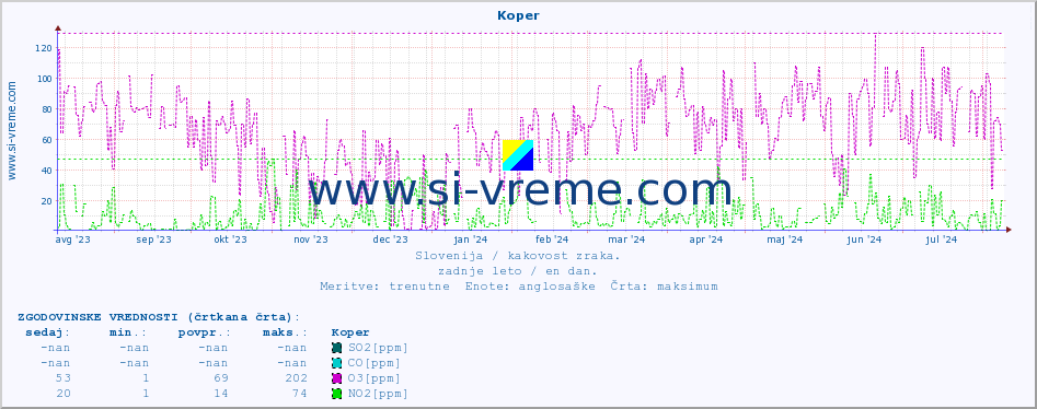 POVPREČJE :: Koper :: SO2 | CO | O3 | NO2 :: zadnje leto / en dan.