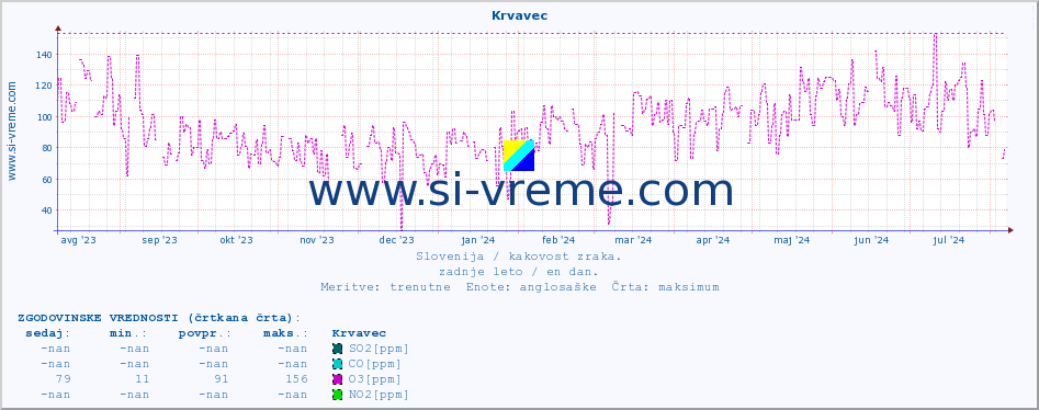 POVPREČJE :: Krvavec :: SO2 | CO | O3 | NO2 :: zadnje leto / en dan.