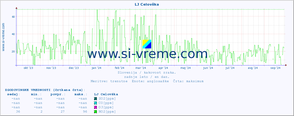 POVPREČJE :: LJ Celovška :: SO2 | CO | O3 | NO2 :: zadnje leto / en dan.