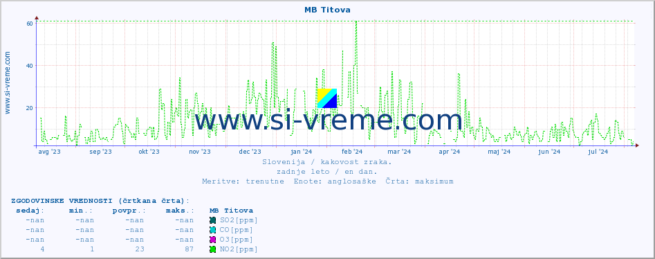 POVPREČJE :: MB Titova :: SO2 | CO | O3 | NO2 :: zadnje leto / en dan.