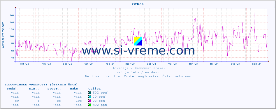 POVPREČJE :: Otlica :: SO2 | CO | O3 | NO2 :: zadnje leto / en dan.