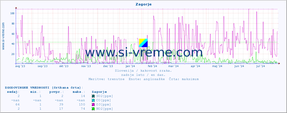 POVPREČJE :: Zagorje :: SO2 | CO | O3 | NO2 :: zadnje leto / en dan.