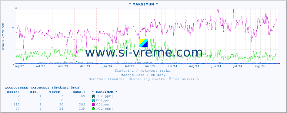 POVPREČJE :: * MAKSIMUM * :: SO2 | CO | O3 | NO2 :: zadnje leto / en dan.