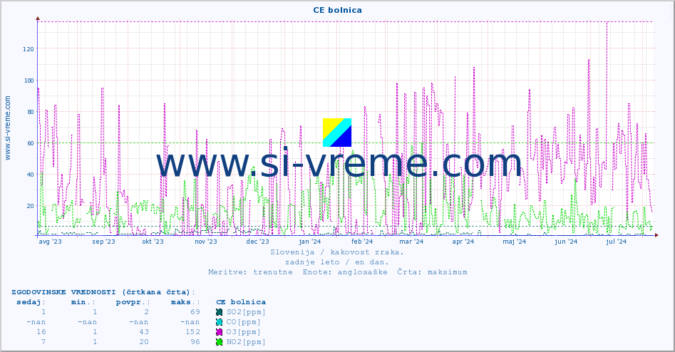 POVPREČJE :: CE bolnica :: SO2 | CO | O3 | NO2 :: zadnje leto / en dan.