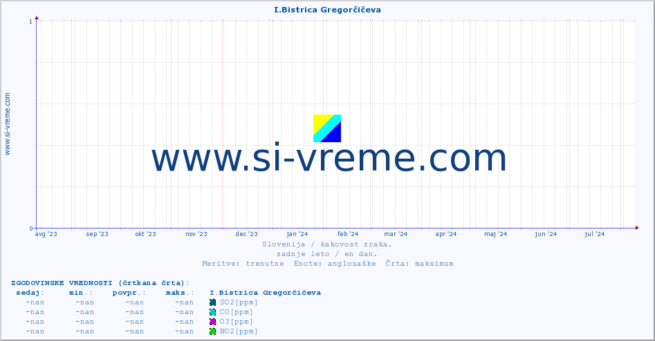POVPREČJE :: I.Bistrica Gregorčičeva :: SO2 | CO | O3 | NO2 :: zadnje leto / en dan.