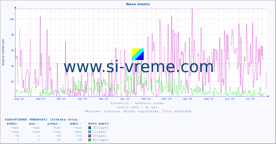 POVPREČJE :: Novo mesto :: SO2 | CO | O3 | NO2 :: zadnje leto / en dan.