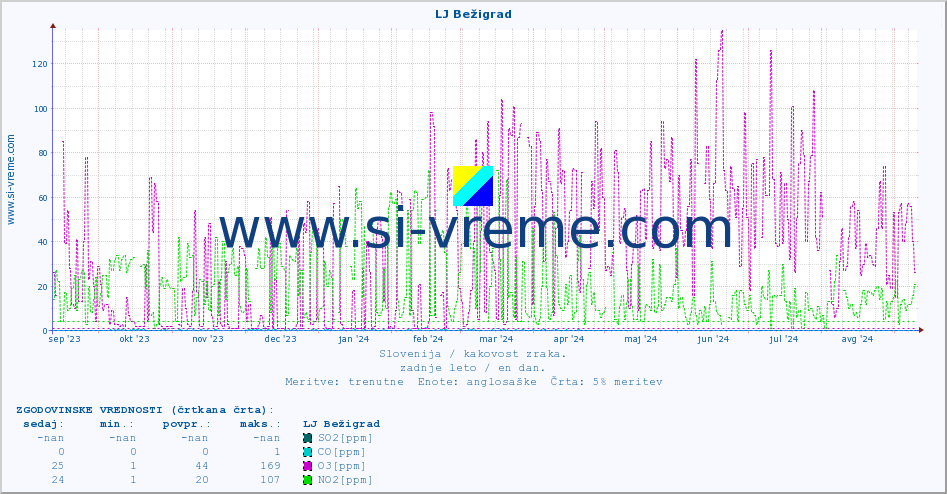 POVPREČJE :: LJ Bežigrad :: SO2 | CO | O3 | NO2 :: zadnje leto / en dan.