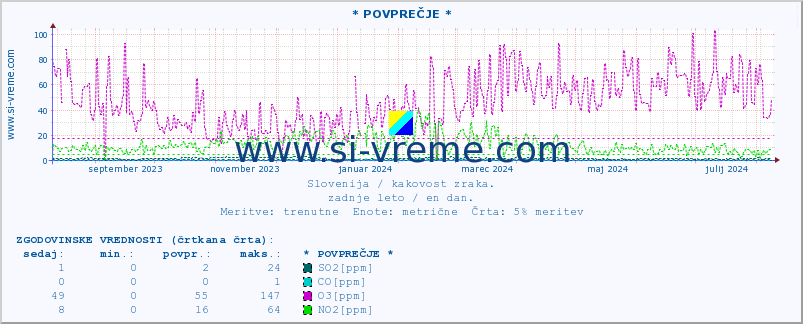 POVPREČJE :: * POVPREČJE * :: SO2 | CO | O3 | NO2 :: zadnje leto / en dan.