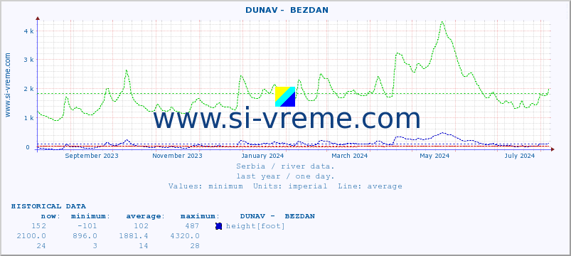  ::  DUNAV -  BEZDAN :: height |  |  :: last year / one day.