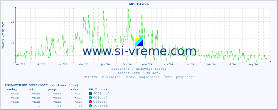 POVPREČJE :: MB Titova :: SO2 | CO | O3 | NO2 :: zadnje leto / en dan.