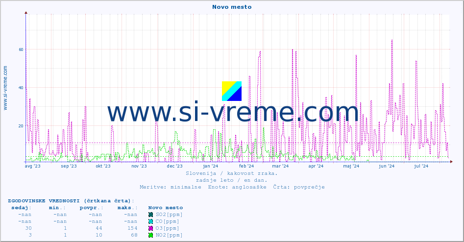 POVPREČJE :: Novo mesto :: SO2 | CO | O3 | NO2 :: zadnje leto / en dan.