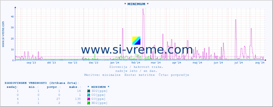 POVPREČJE :: * MINIMUM * :: SO2 | CO | O3 | NO2 :: zadnje leto / en dan.