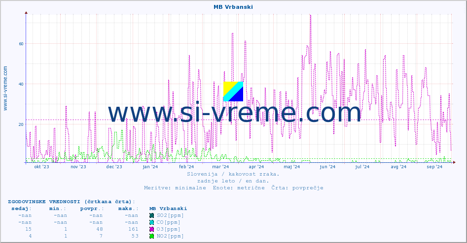 POVPREČJE :: MB Vrbanski :: SO2 | CO | O3 | NO2 :: zadnje leto / en dan.