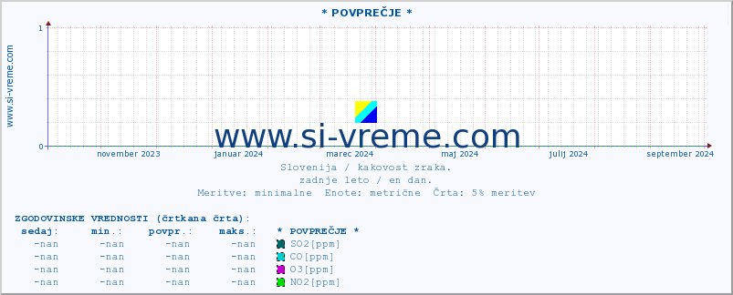 POVPREČJE :: * POVPREČJE * :: SO2 | CO | O3 | NO2 :: zadnje leto / en dan.