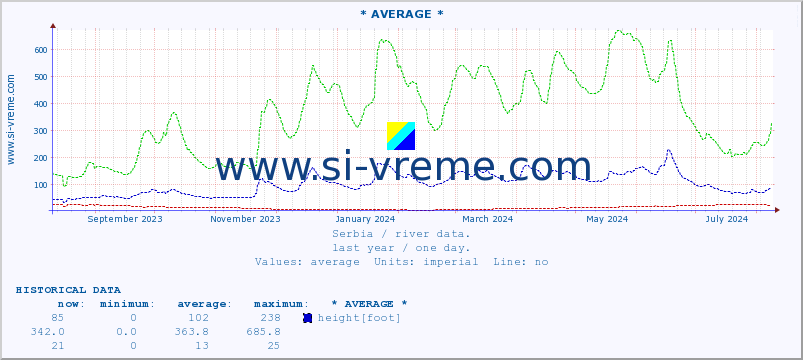  :: * AVERAGE * :: height |  |  :: last year / one day.