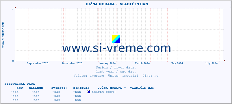  ::  JUŽNA MORAVA -  VLADIČIN HAN :: height |  |  :: last year / one day.