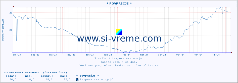 POVPREČJE :: * POVPREČJE * :: temperatura morja :: zadnje leto / en dan.