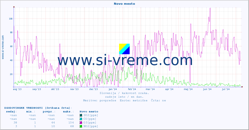 POVPREČJE :: Novo mesto :: SO2 | CO | O3 | NO2 :: zadnje leto / en dan.
