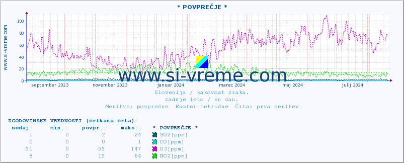 POVPREČJE :: * POVPREČJE * :: SO2 | CO | O3 | NO2 :: zadnje leto / en dan.