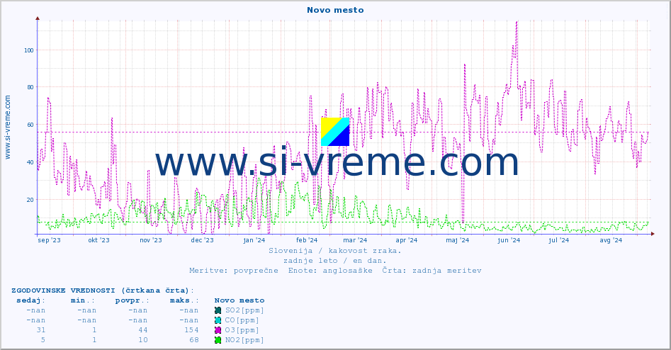 POVPREČJE :: Novo mesto :: SO2 | CO | O3 | NO2 :: zadnje leto / en dan.