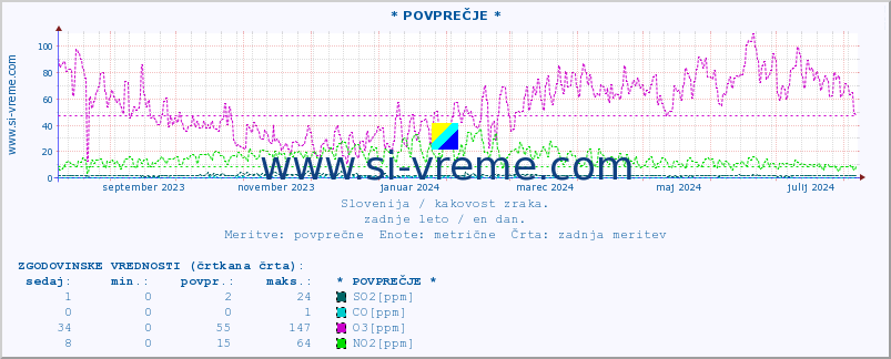 POVPREČJE :: * POVPREČJE * :: SO2 | CO | O3 | NO2 :: zadnje leto / en dan.