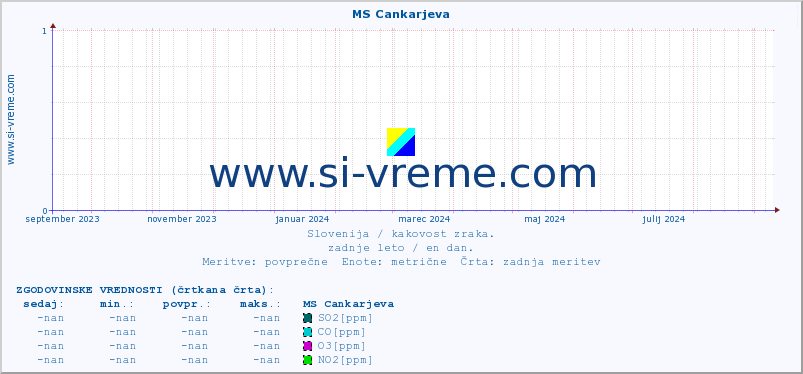 POVPREČJE :: MS Cankarjeva :: SO2 | CO | O3 | NO2 :: zadnje leto / en dan.