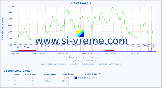  :: * AVERAGE * :: height |  |  :: last year / one day.