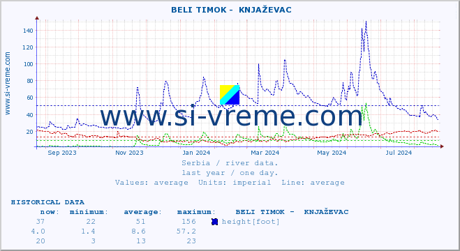  ::  BELI TIMOK -  KNJAŽEVAC :: height |  |  :: last year / one day.