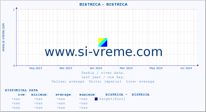  ::  BISTRICA -  BISTRICA :: height |  |  :: last year / one day.