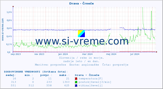 POVPREČJE :: Drava - Črneče :: temperatura | pretok | višina :: zadnje leto / en dan.