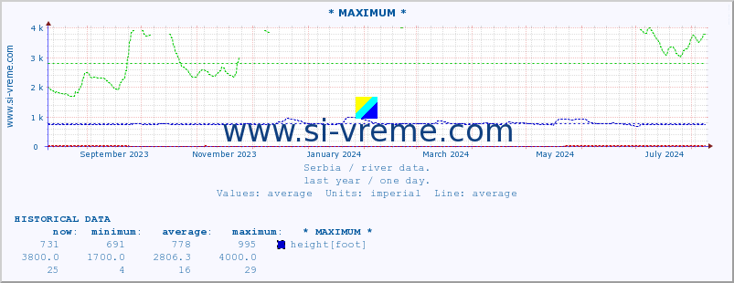  :: * MAXIMUM * :: height |  |  :: last year / one day.