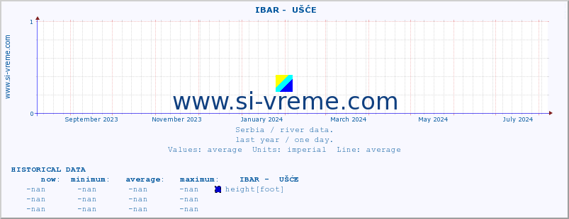  ::  IBAR -  UŠĆE :: height |  |  :: last year / one day.