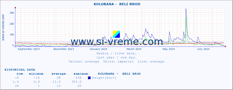  ::  KOLUBARA -  BELI BROD :: height |  |  :: last year / one day.