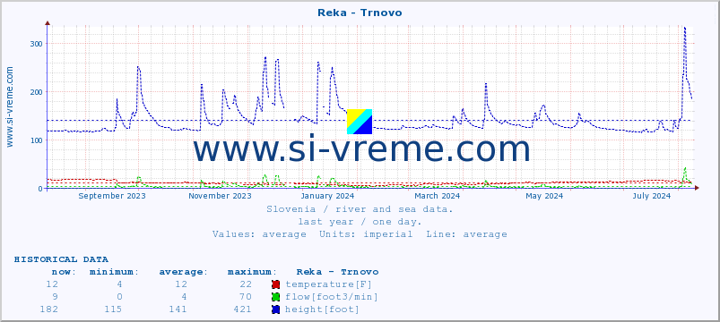  :: Reka - Trnovo :: temperature | flow | height :: last year / one day.