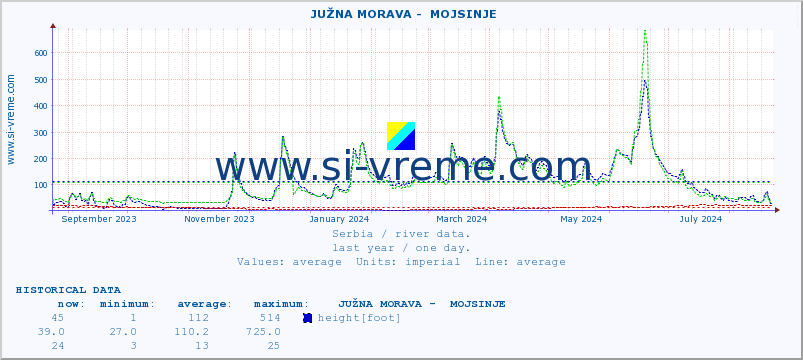  ::  JUŽNA MORAVA -  MOJSINJE :: height |  |  :: last year / one day.