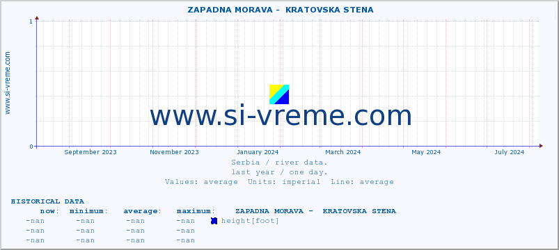  ::  ZAPADNA MORAVA -  KRATOVSKA STENA :: height |  |  :: last year / one day.