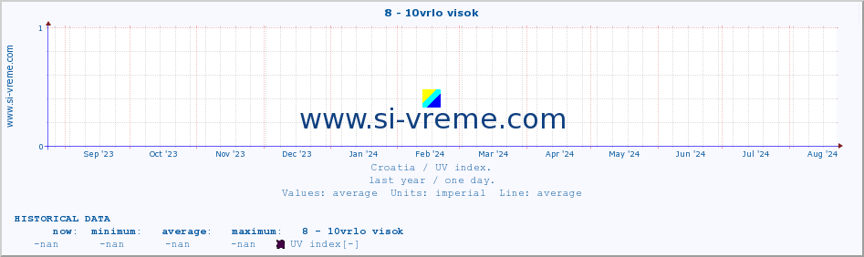  :: 8 - 10vrlo visok :: UV index :: last year / one day.