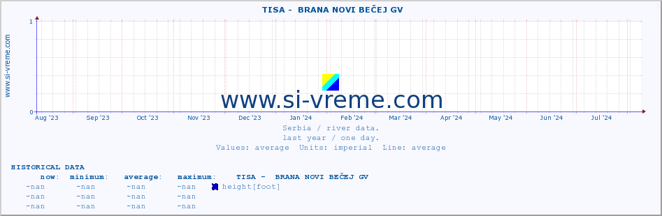  ::  TISA -  BRANA NOVI BEČEJ GV :: height |  |  :: last year / one day.