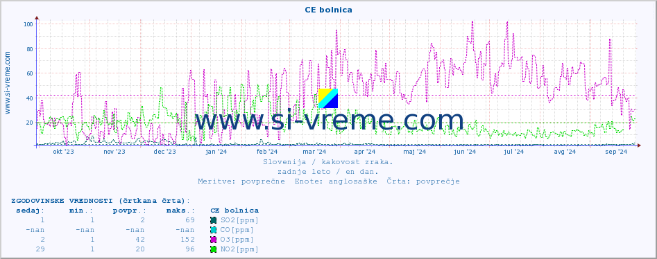 POVPREČJE :: CE bolnica :: SO2 | CO | O3 | NO2 :: zadnje leto / en dan.