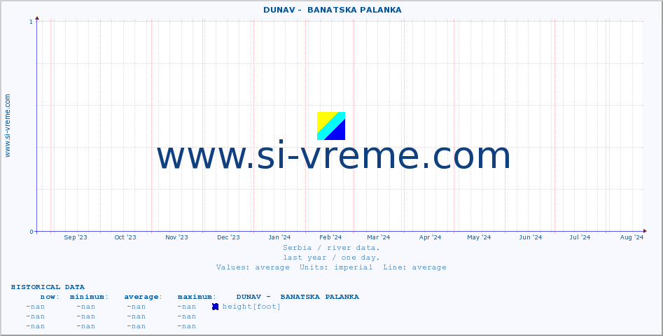  ::  DUNAV -  BANATSKA PALANKA :: height |  |  :: last year / one day.