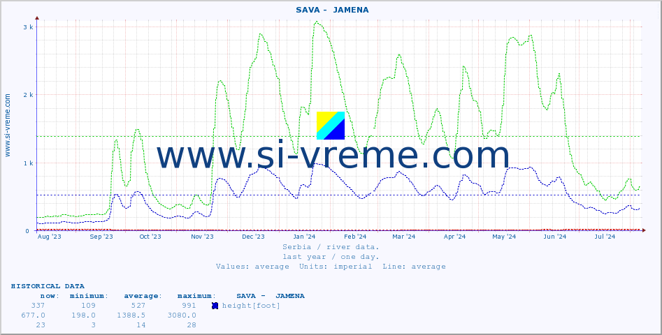  ::  SAVA -  JAMENA :: height |  |  :: last year / one day.