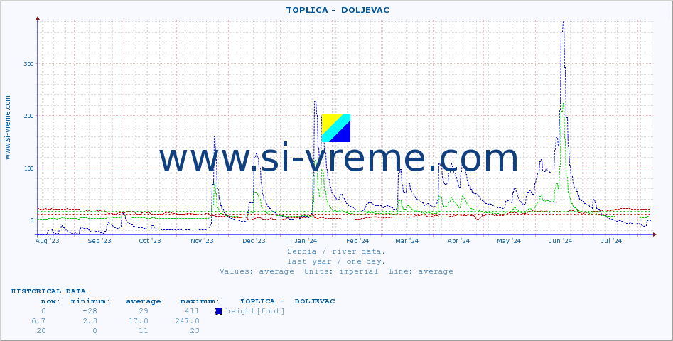  ::  TOPLICA -  DOLJEVAC :: height |  |  :: last year / one day.