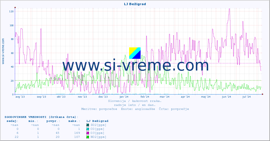 POVPREČJE :: LJ Bežigrad :: SO2 | CO | O3 | NO2 :: zadnje leto / en dan.